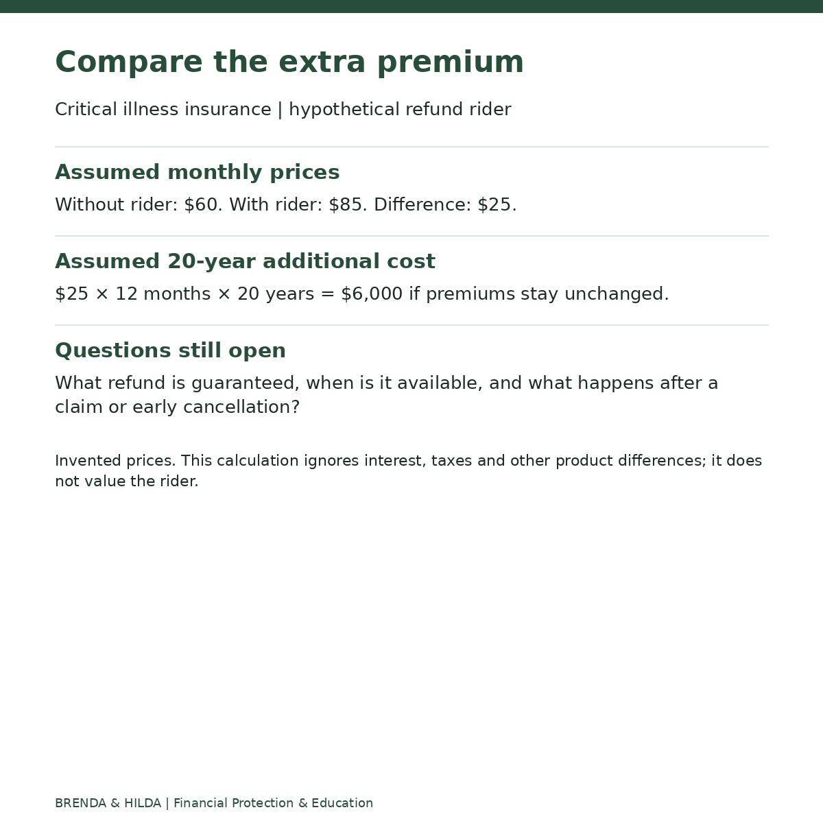 Critical illness insurance | hypothetical refund rider: Compare the extra premium