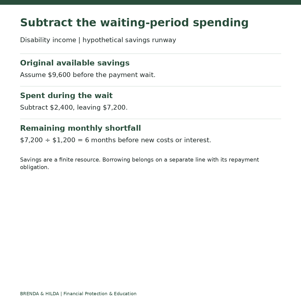 Disability income | hypothetical savings runway: Subtract the waiting-period spending