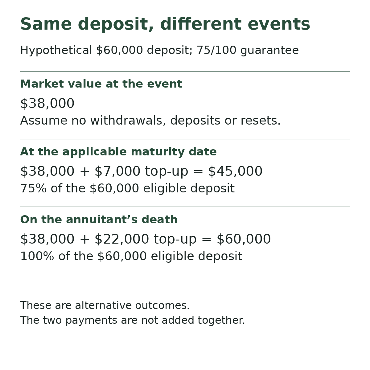 Segregated fund guarantee example: a $60,000 eligible deposit and $38,000 market value produce an assumed $45,000 maturity benefit or $60,000 death benefit, as alternative events.