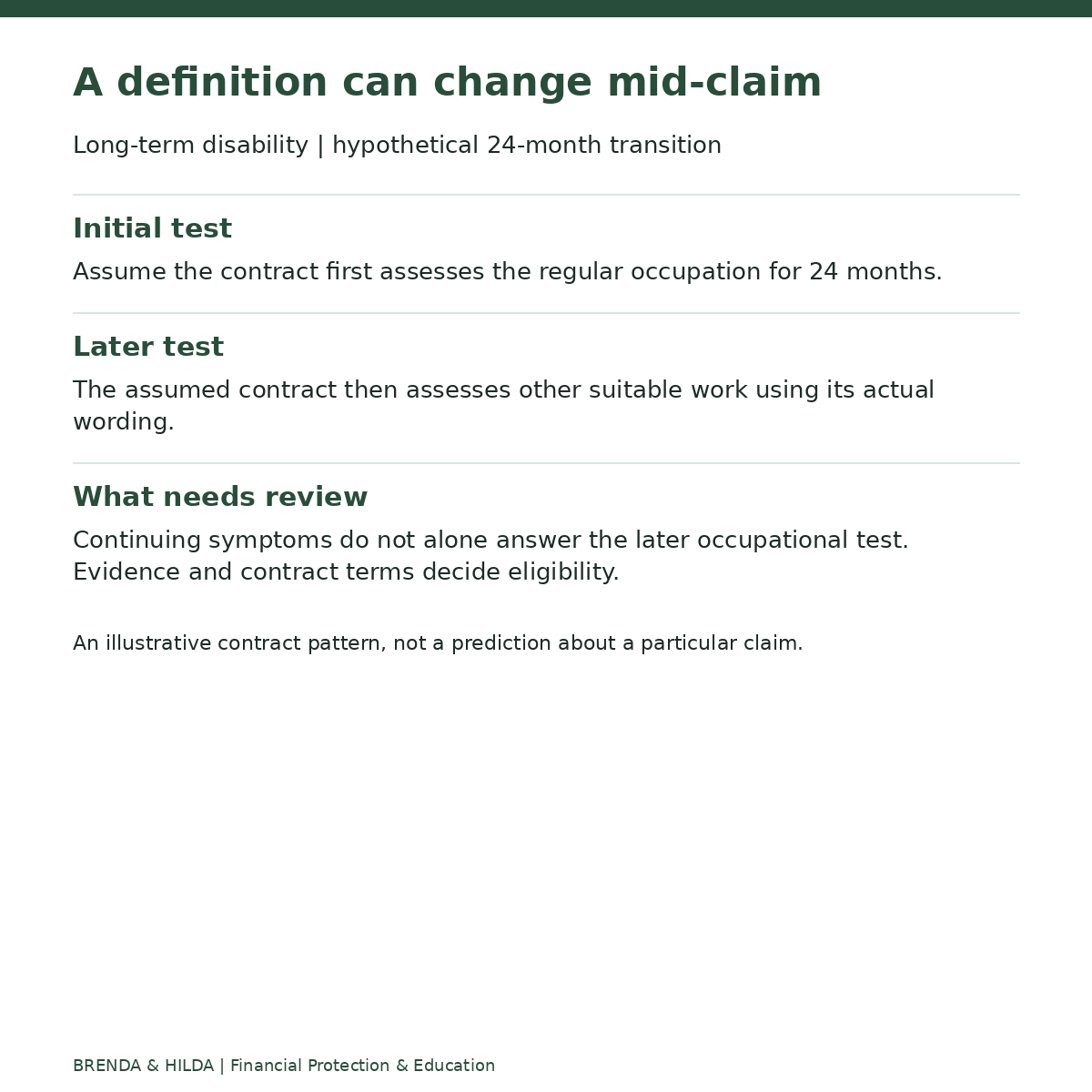 Long-term disability | hypothetical 24-month transition: A definition can change mid-claim