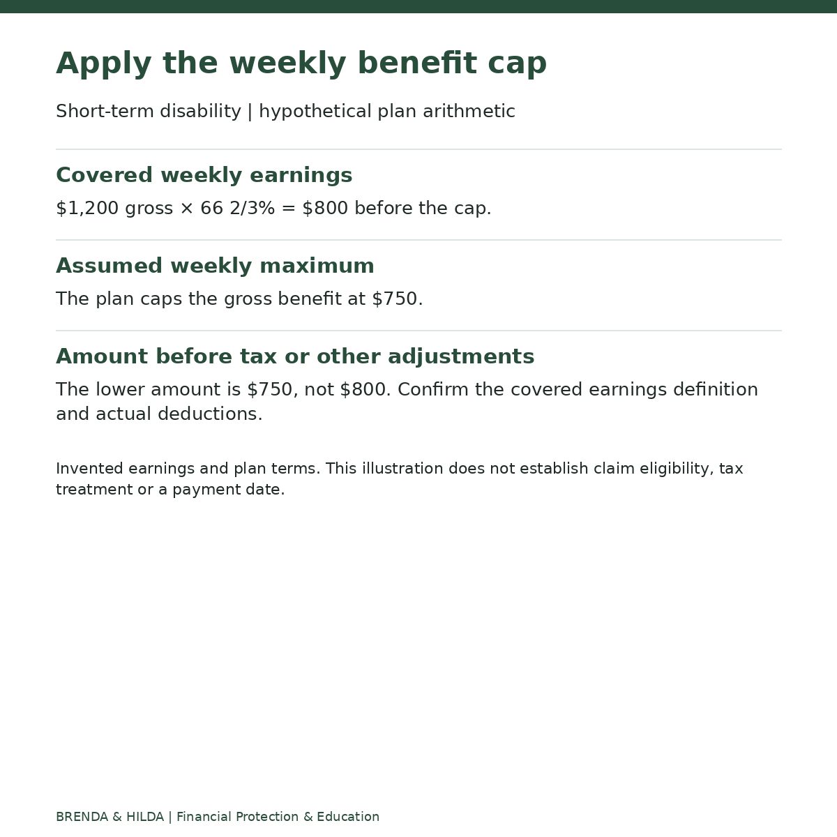 Short-term disability | hypothetical plan arithmetic: Apply the weekly benefit cap