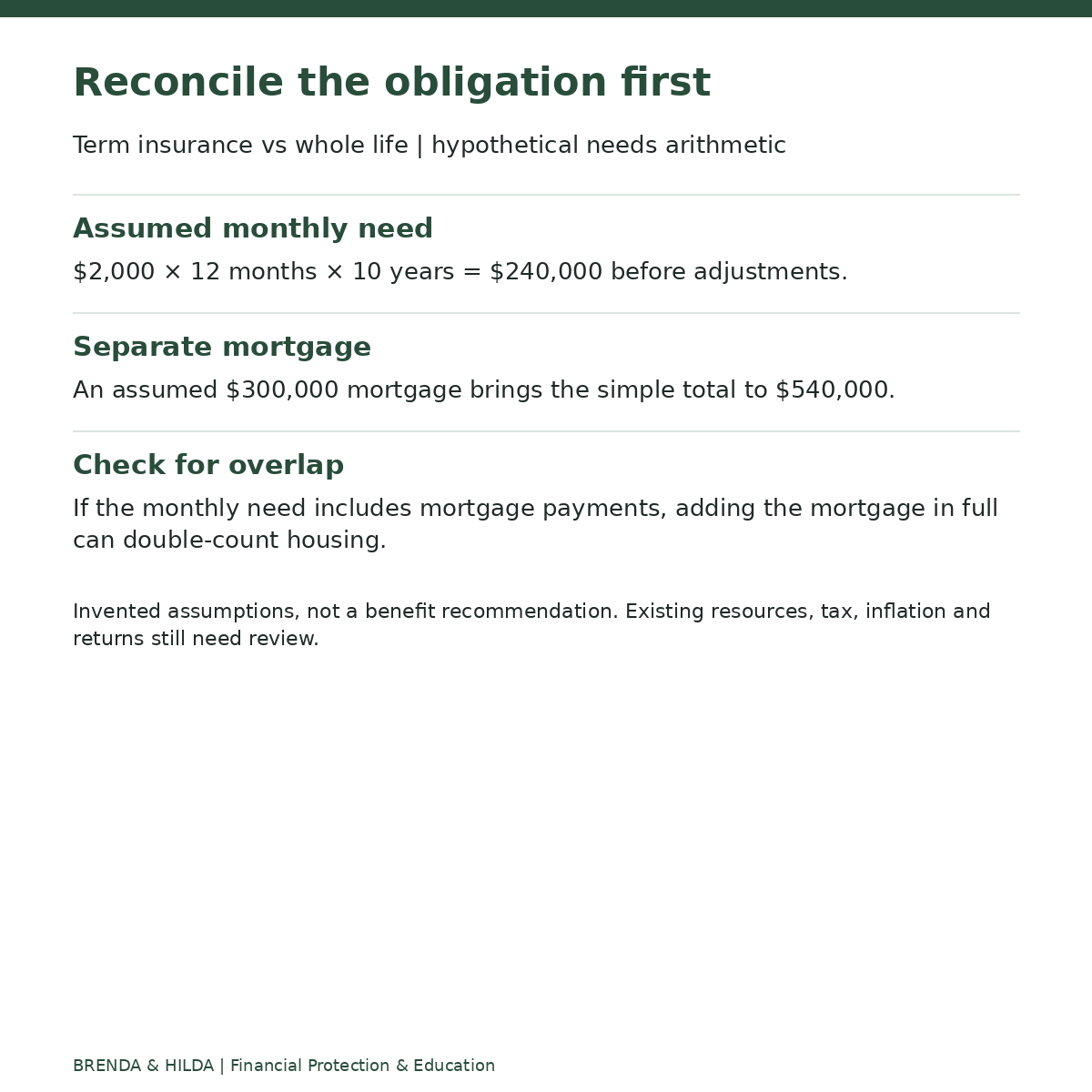 Term insurance vs whole life | hypothetical needs arithmetic: Reconcile the obligation first