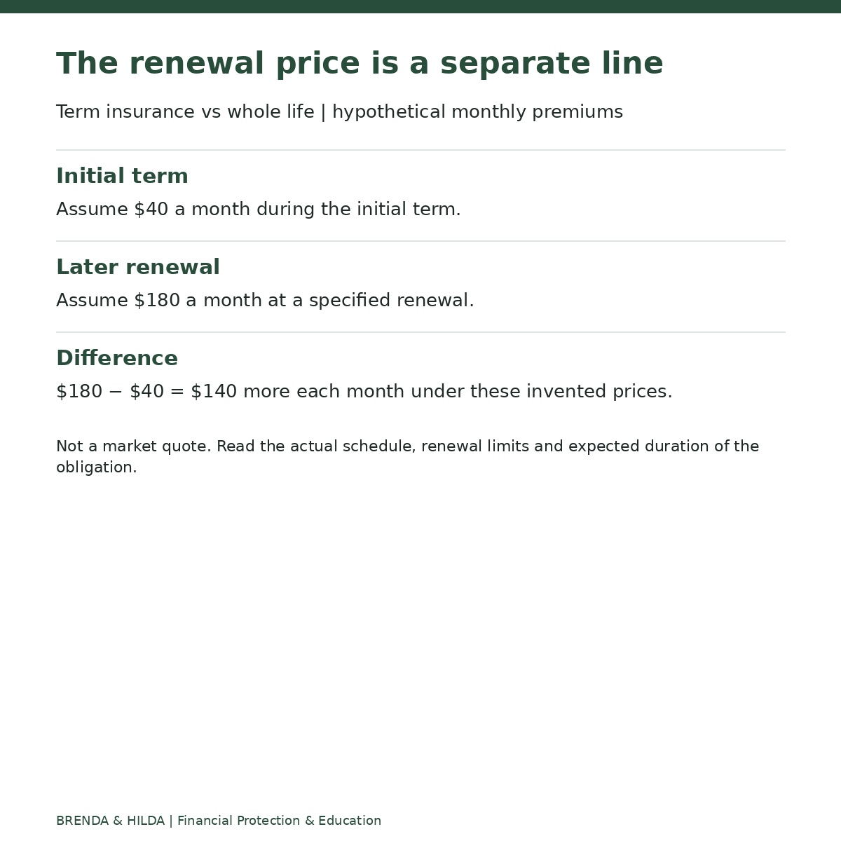 Term insurance vs whole life | hypothetical monthly premiums: The renewal price is a separate line